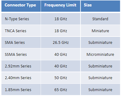 Bulgin Radio Frequency (RF) Connectors